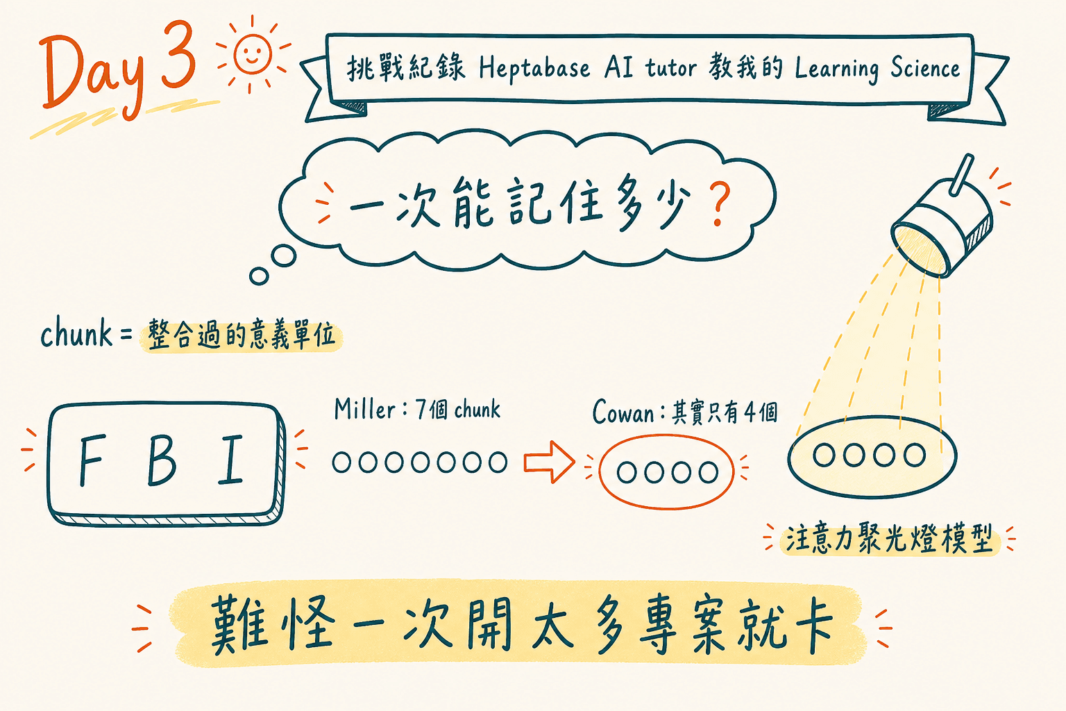 工作記憶筆記總覽：chunk 概念、Miller 的 7、Cowan 的 4 與注意力聚光燈模型