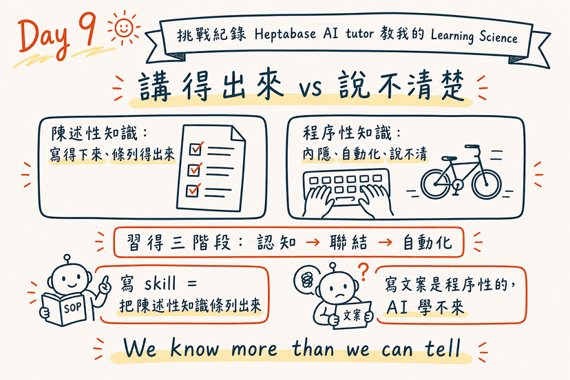 陳述性與程序性知識筆記總覽：習得三階段與 Polanyi 的內隱知識