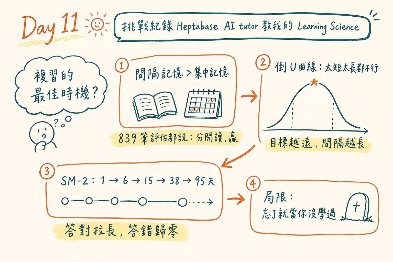間隔複習筆記總覽：從 Ebbinghaus 的間隔效應、Cepeda 的倒 U 曲線到 SM-2 演算法