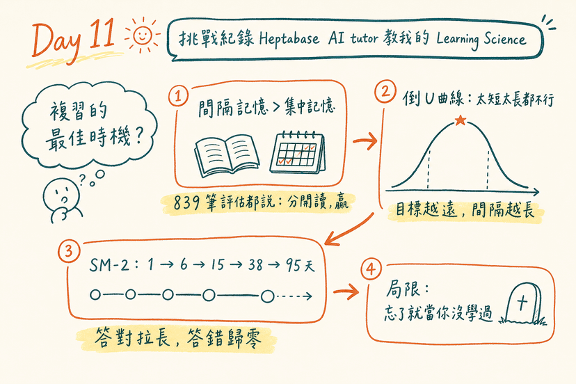 間隔複習筆記總覽：從 Ebbinghaus 的間隔效應、Cepeda 的倒 U 曲線到 SM-2 演算法