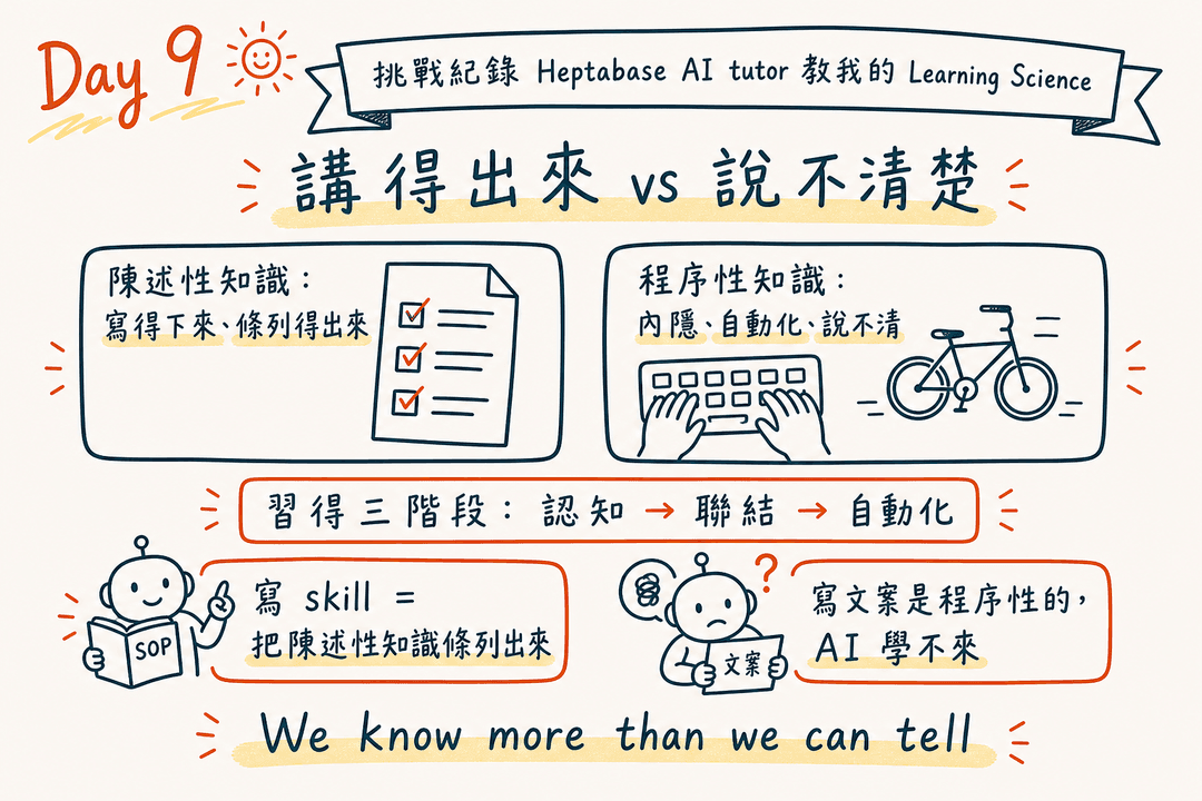 陳述性與程序性知識筆記總覽:習得三階段與 Polanyi 的內隱知識