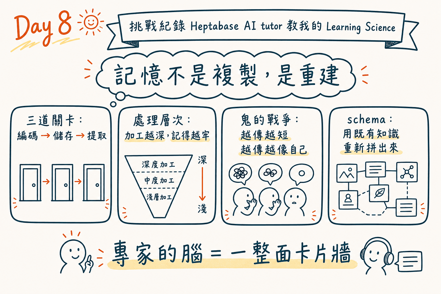 長期記憶筆記總覽:編碼儲存提取、處理層次理論、Bartlett 重建式記憶與 schema 四特性