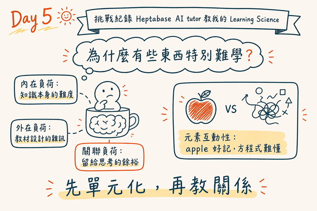 認知負荷理論筆記總覽:內在/外在/關聯三種負荷、元素互動性與先單元化再教關係