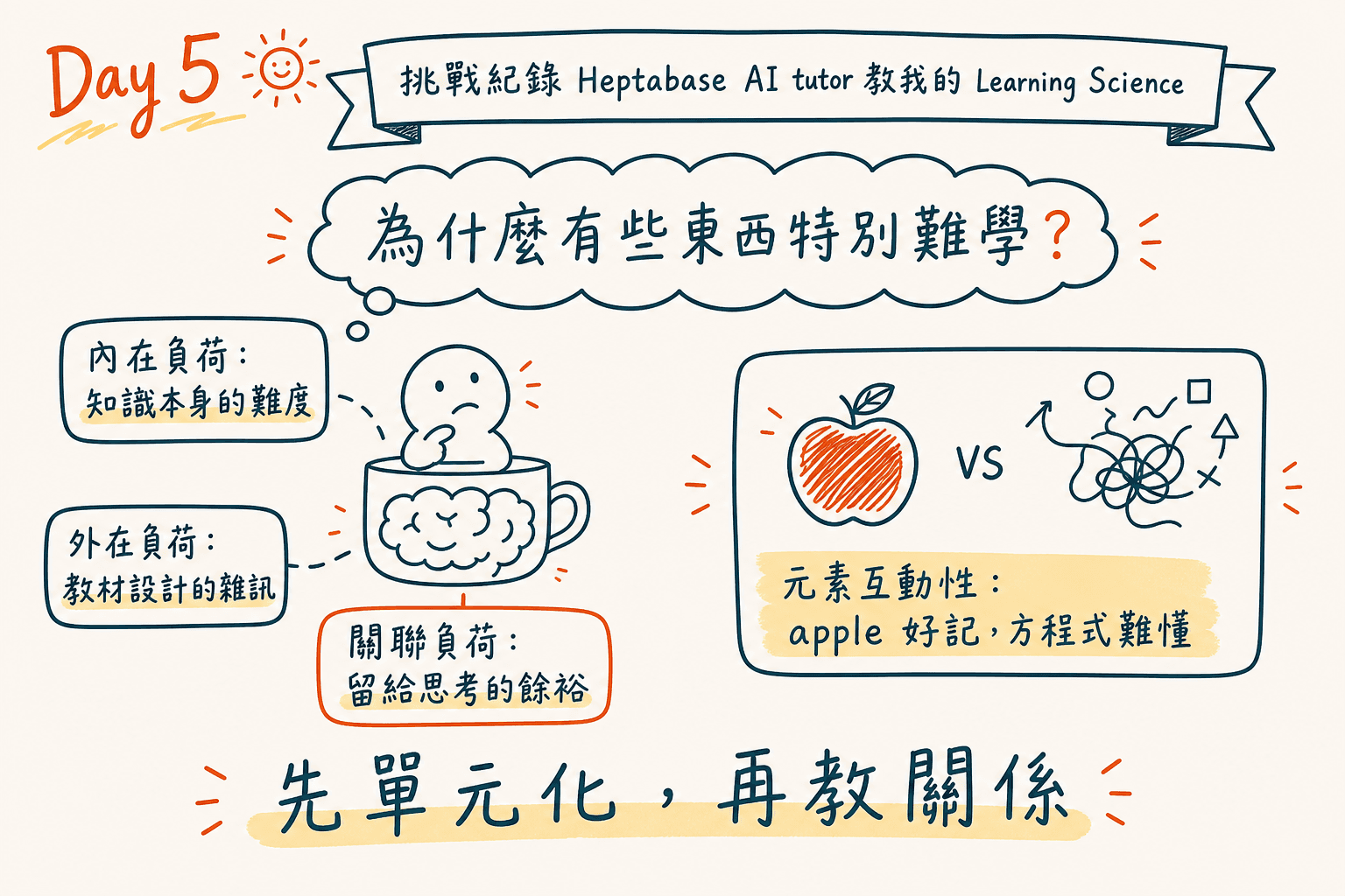 認知負荷理論筆記總覽:內在/外在/關聯三種負荷、元素互動性與先單元化再教關係