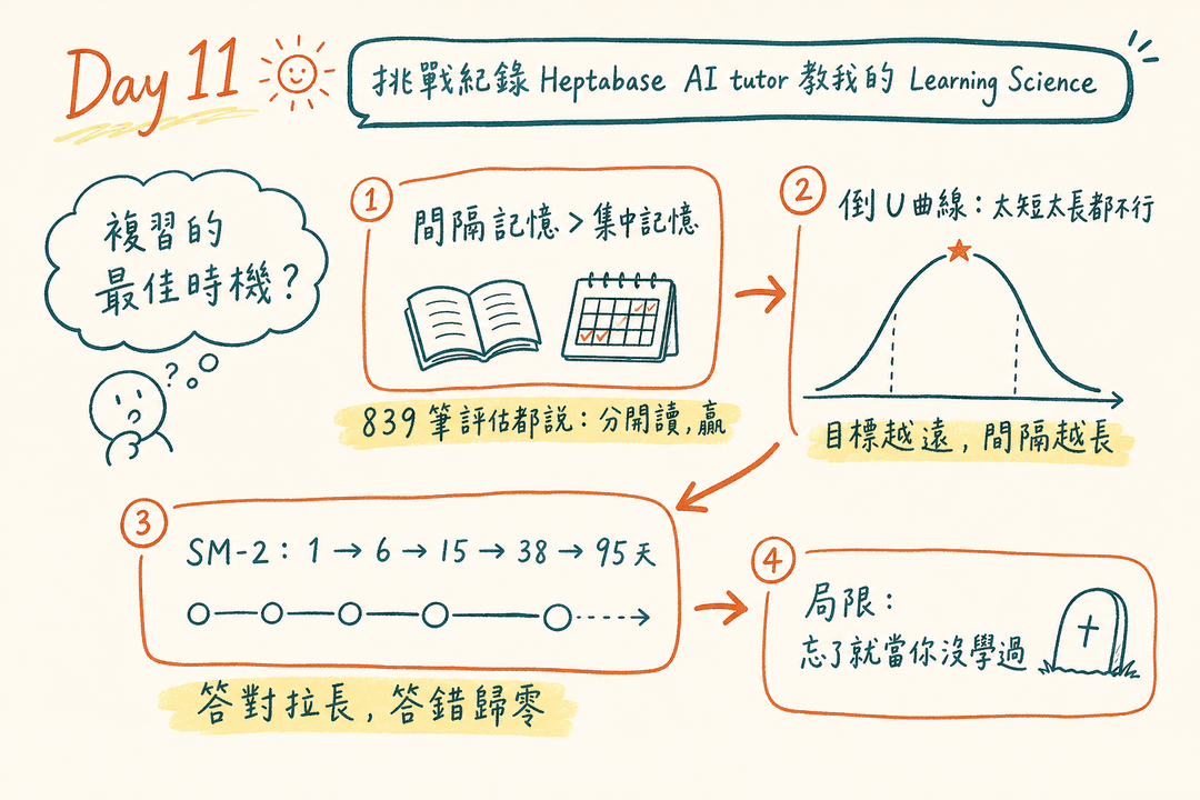 間隔複習筆記總覽:從 Ebbinghaus 的間隔效應、Cepeda 的倒 U 曲線到 SM-2 演算法
