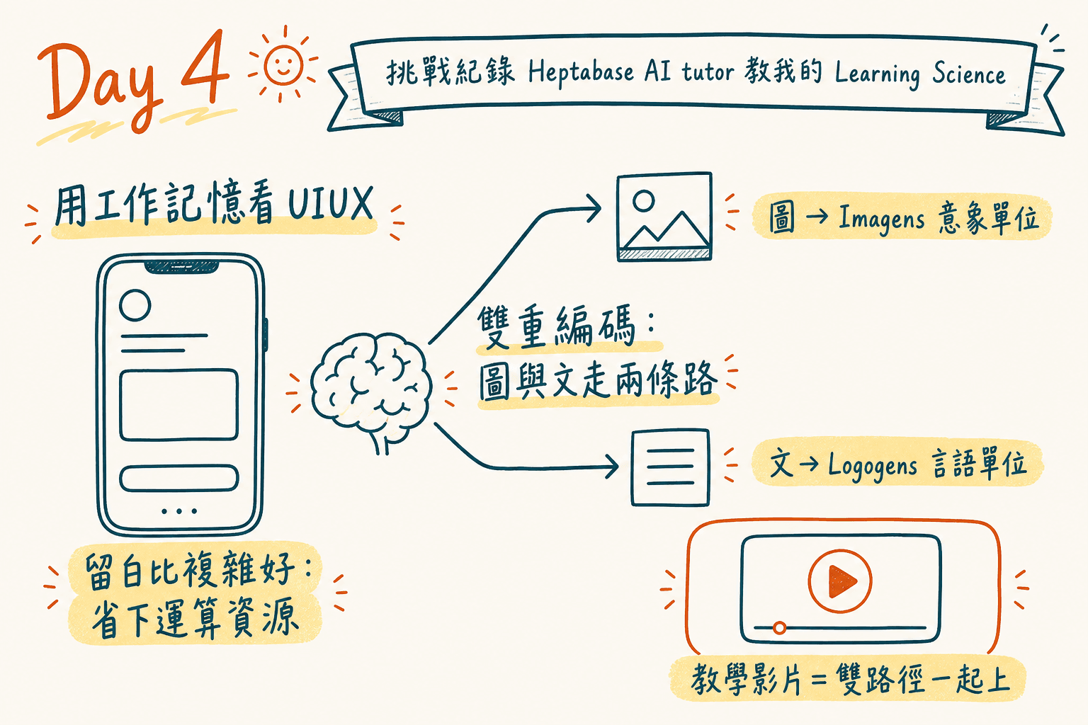 雙重編碼與 UIUX 筆記總覽:工作記憶看留白、Imagens 與 Logogens 兩條記憶路徑