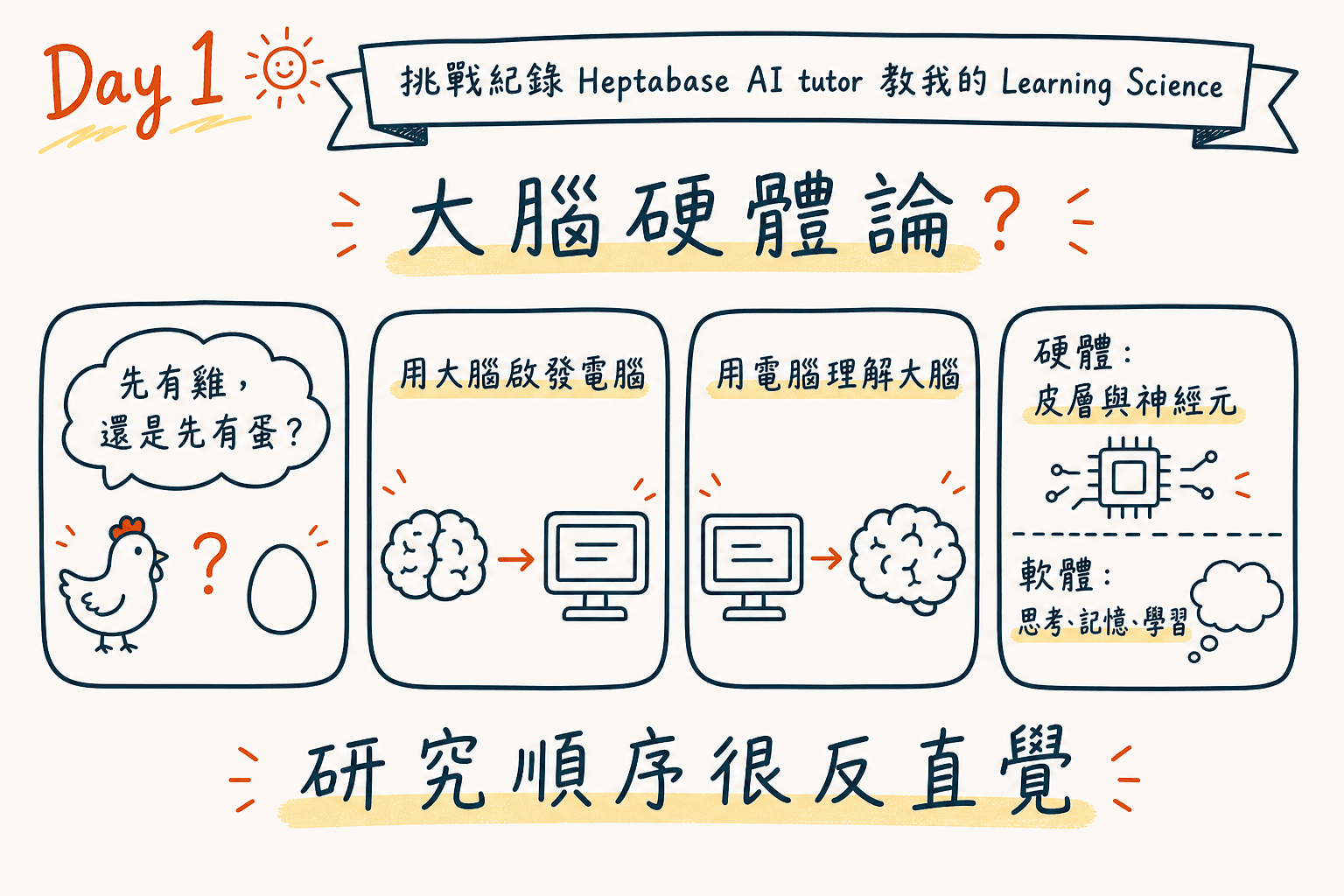 大腦硬體論筆記總覽:先有雞還是先有蛋、用大腦啟發電腦、用電腦理解大腦,硬體是皮層與神經元、軟體是思考記憶與學習